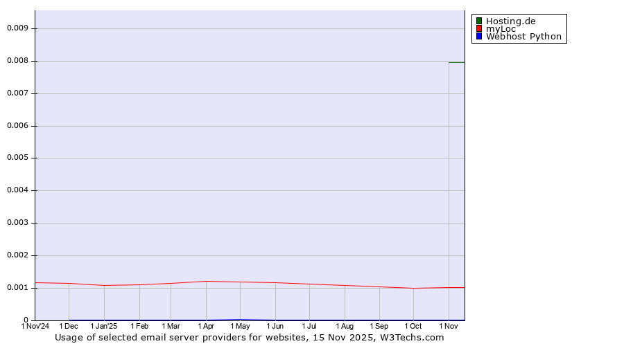 Historical trends in the usage of Hosting.de vs. myLoc vs. Webhost Python