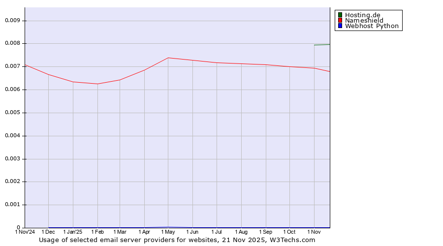 Historical trends in the usage of Hosting.de vs. Nameshield vs. Webhost Python