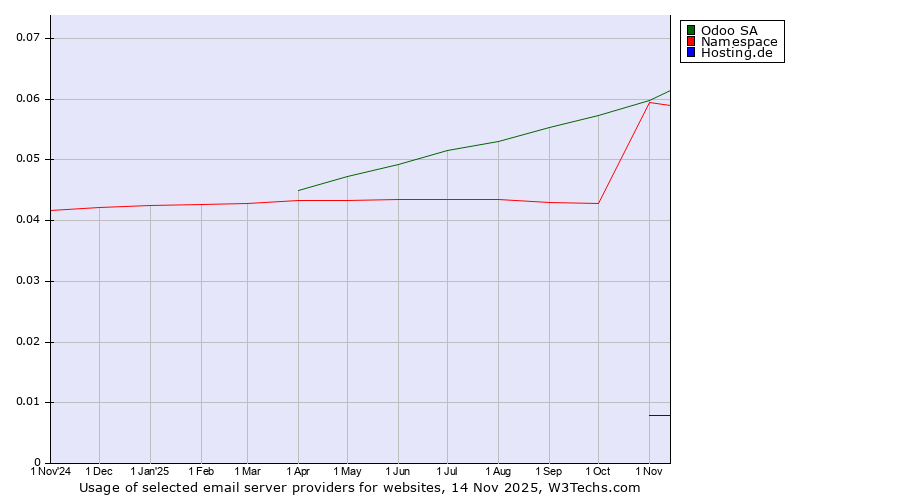 Historical trends in the usage of Odoo SA vs. Namespace vs. Hosting.de