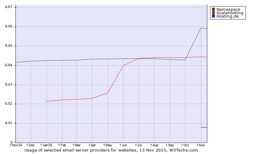 Historical trends in the usage of Namespace vs. ScalaHosting vs. Hosting.de