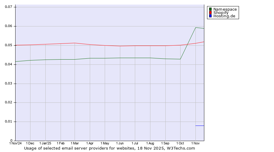 Historical trends in the usage of Namespace vs. Shopify vs. Hosting.de