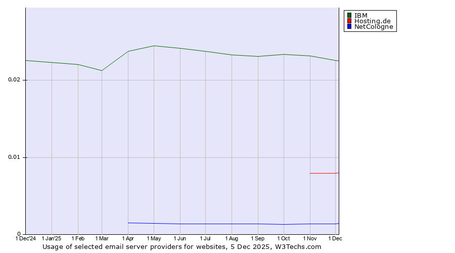 Historical trends in the usage of IBM vs. Hosting.de vs. NetCologne