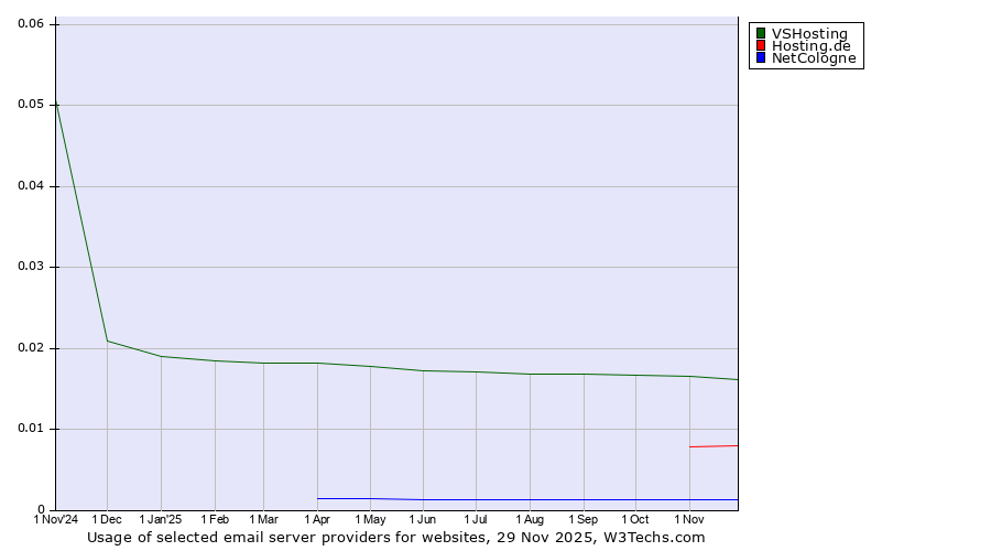 Historical trends in the usage of VSHosting vs. Hosting.de vs. NetCologne