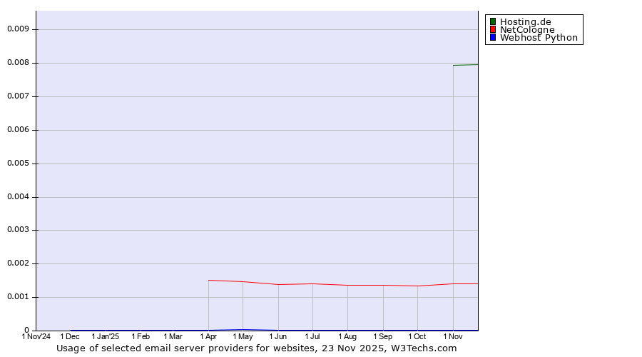 Historical trends in the usage of Hosting.de vs. NetCologne vs. Webhost Python