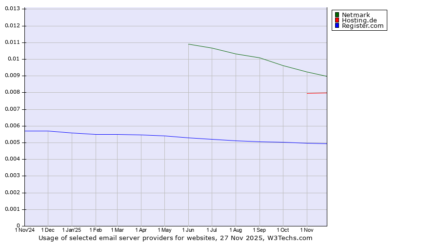 Historical trends in the usage of Netmark vs. Hosting.de vs. Register.com