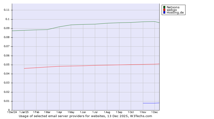 Historical trends in the usage of Netsons vs. webgo vs. Hosting.de