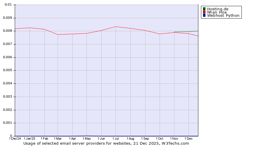 Historical trends in the usage of Hosting.de vs. Nhan Hoa vs. Webhost Python