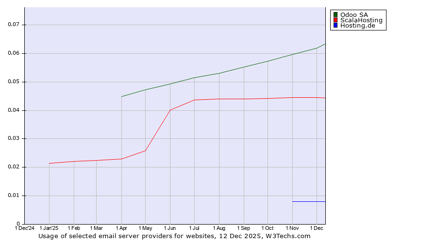 Historical trends in the usage of Odoo SA vs. ScalaHosting vs. Hosting.de
