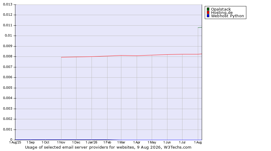 Historical trends in the usage of Opalstack vs. Hosting.de vs. Webhost Python