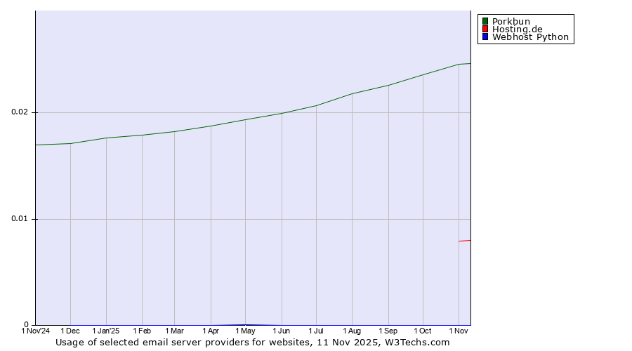 Historical trends in the usage of Porkbun vs. Hosting.de vs. Webhost Python
