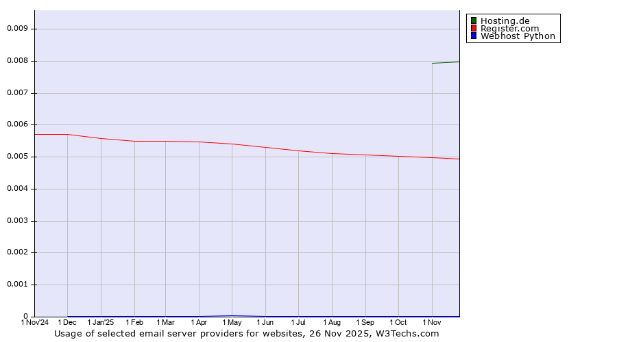 Historical trends in the usage of Hosting.de vs. Register.com vs. Webhost Python