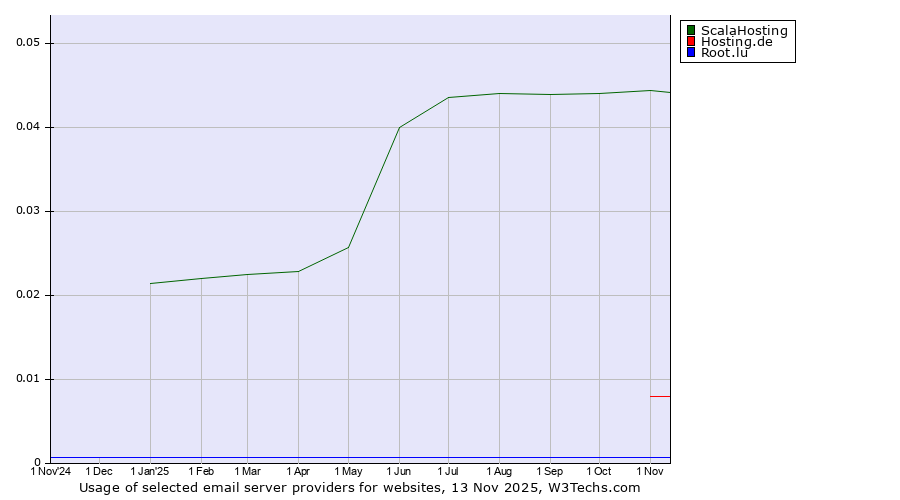 Historical trends in the usage of ScalaHosting vs. Hosting.de vs. Root.lu