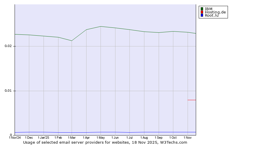 Historical trends in the usage of IBM vs. Hosting.de vs. Root.lu