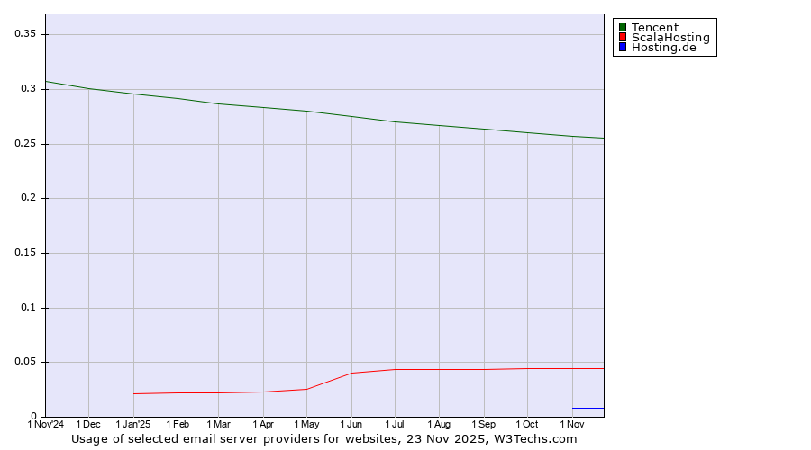 Historical trends in the usage of Tencent vs. ScalaHosting vs. Hosting.de