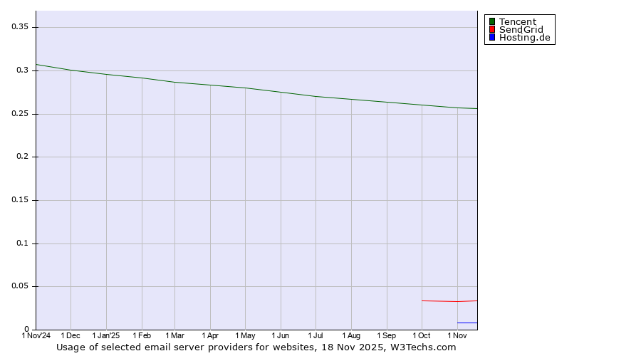 Historical trends in the usage of Tencent vs. SendGrid vs. Hosting.de
