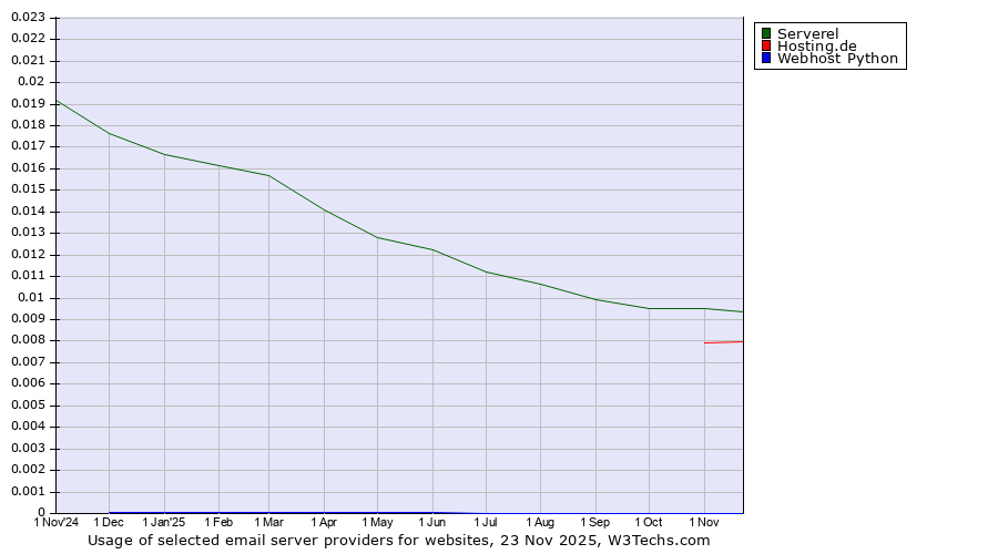 Historical trends in the usage of Serverel vs. Hosting.de vs. Webhost Python