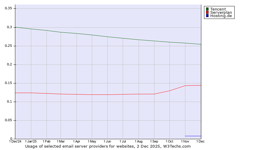 Historical trends in the usage of Tencent vs. Serverplan vs. Hosting.de
