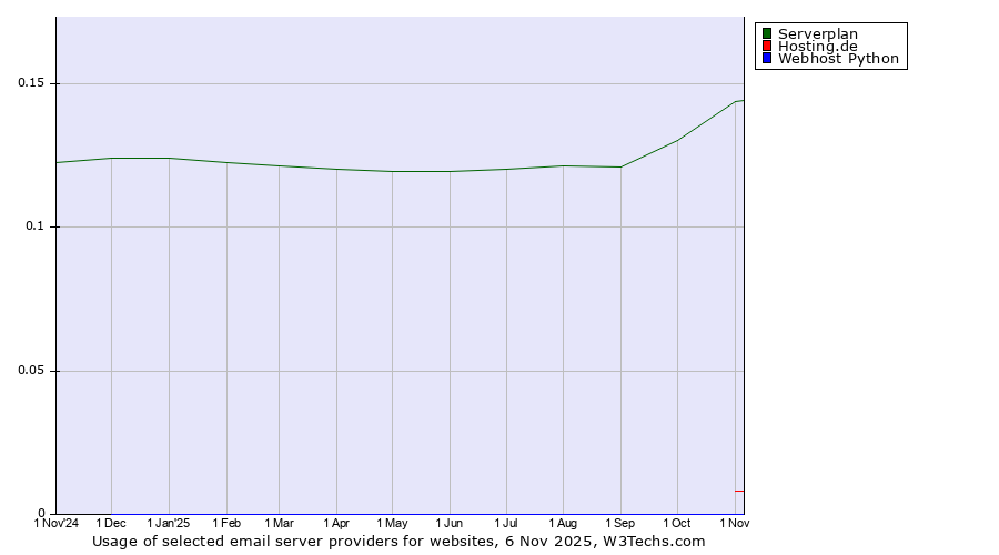 Historical trends in the usage of Serverplan vs. Hosting.de vs. Webhost Python