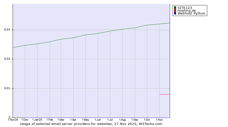 Historical trends in the usage of SITE123 vs. Hosting.de vs. Webhost Python