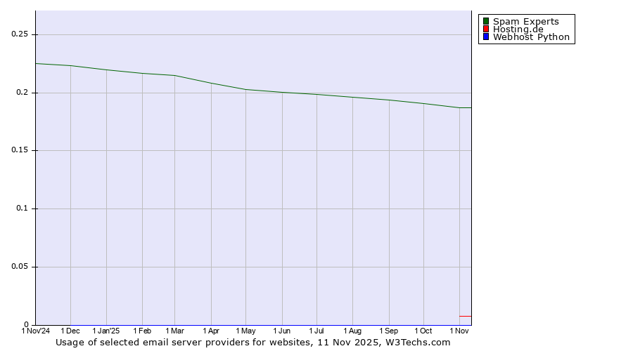 Historical trends in the usage of Spam Experts vs. Hosting.de vs. Webhost Python