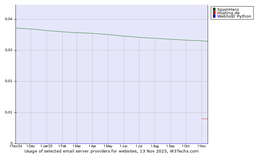 Historical trends in the usage of SpamHero vs. Hosting.de vs. Webhost Python