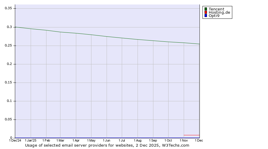 Historical trends in the usage of Tencent vs. Hosting.de vs. Opti9