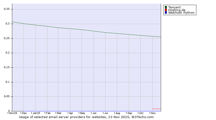 Historical trends in the usage of Tencent vs. Hosting.de vs. Webhost Python
