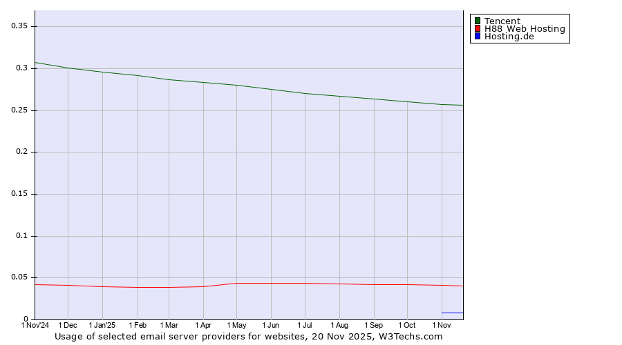 Historical trends in the usage of Tencent vs. H88 Web Hosting vs. Hosting.de