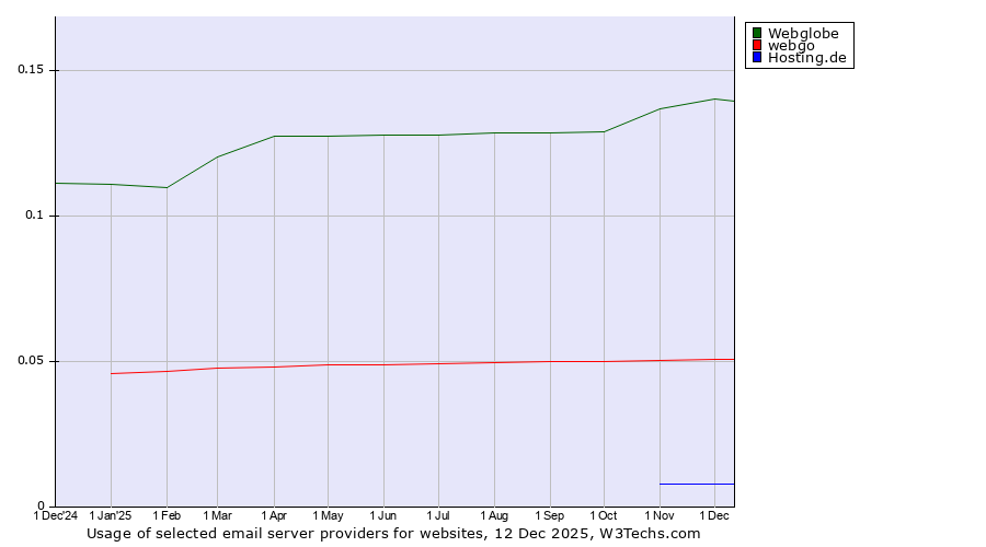 Historical trends in the usage of Webglobe vs. webgo vs. Hosting.de