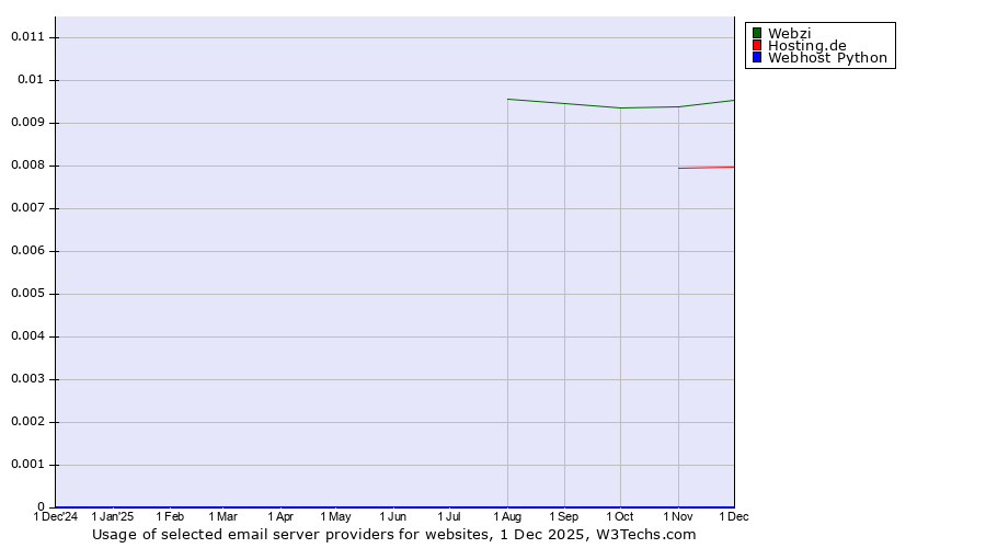 Historical trends in the usage of Webzi vs. Hosting.de vs. Webhost Python