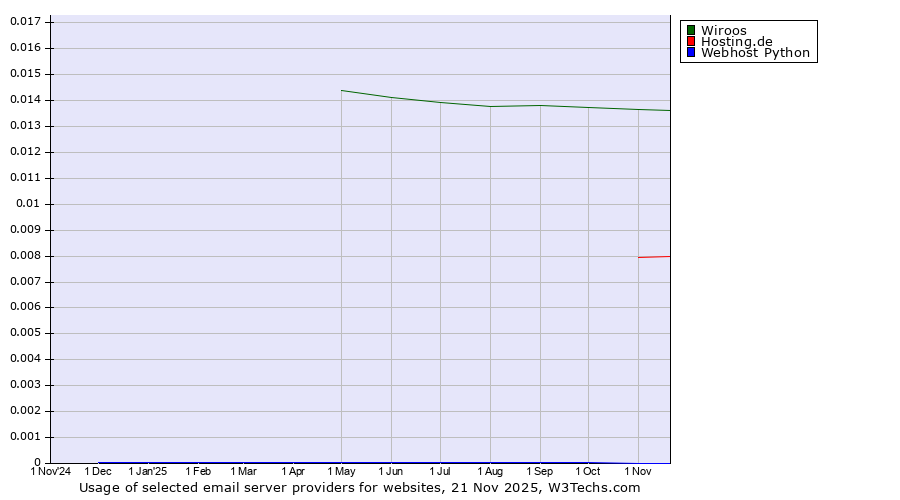 Historical trends in the usage of Wiroos vs. Hosting.de vs. Webhost Python