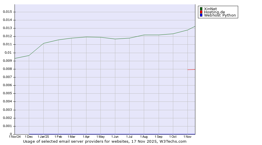 Historical trends in the usage of XinNet vs. Hosting.de vs. Webhost Python