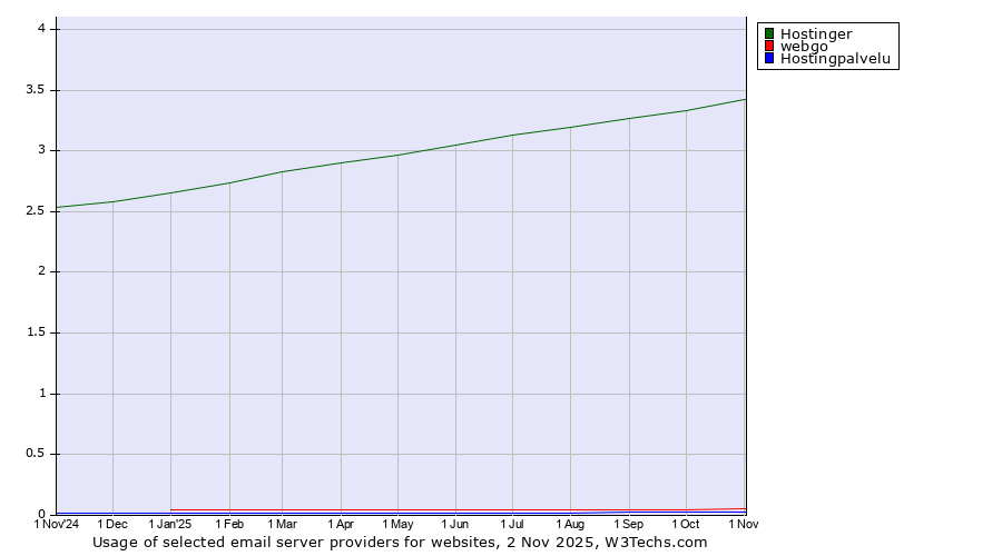 Historical trends in the usage of Hostinger vs. webgo vs. Hostingpalvelu