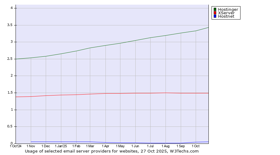 Historical trends in the usage of Hostinger vs. XServer vs. Hostnet