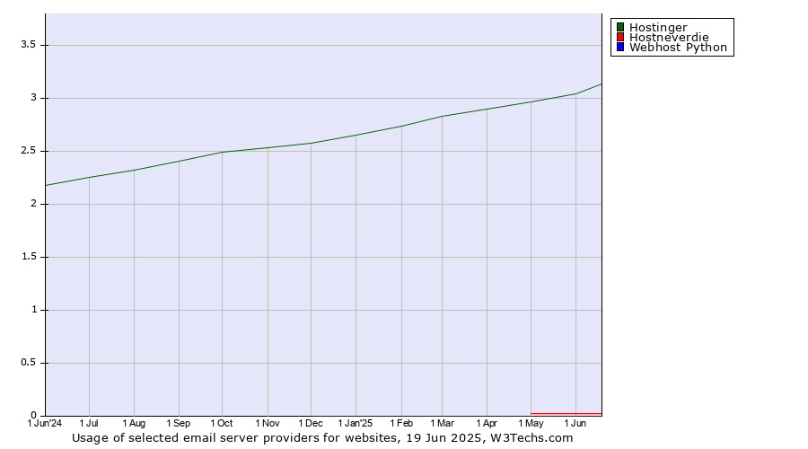 Historical trends in the usage of Hostinger vs. Hostneverdie vs. Webhost Python