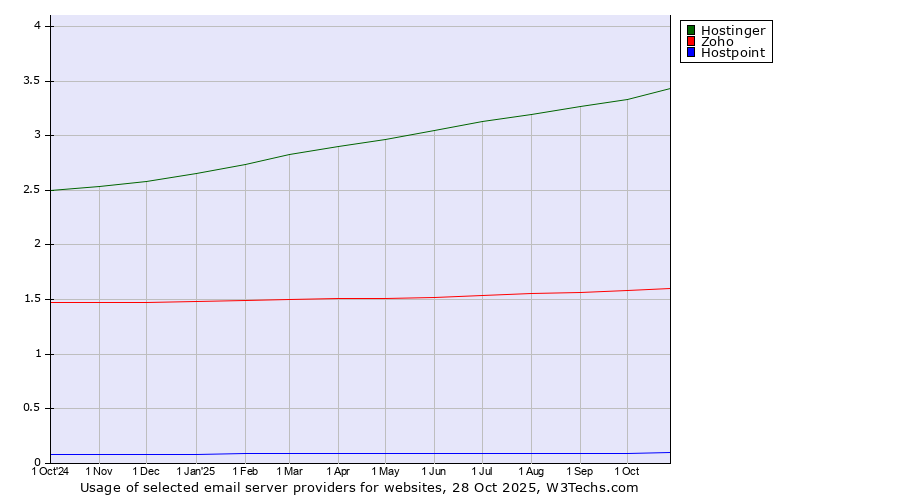 Historical trends in the usage of Hostinger vs. Zoho vs. Hostpoint