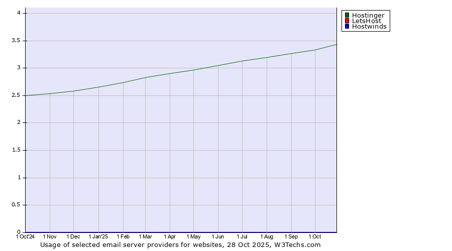 Historical trends in the usage of Hostinger vs. LetsHost vs. Hostwinds