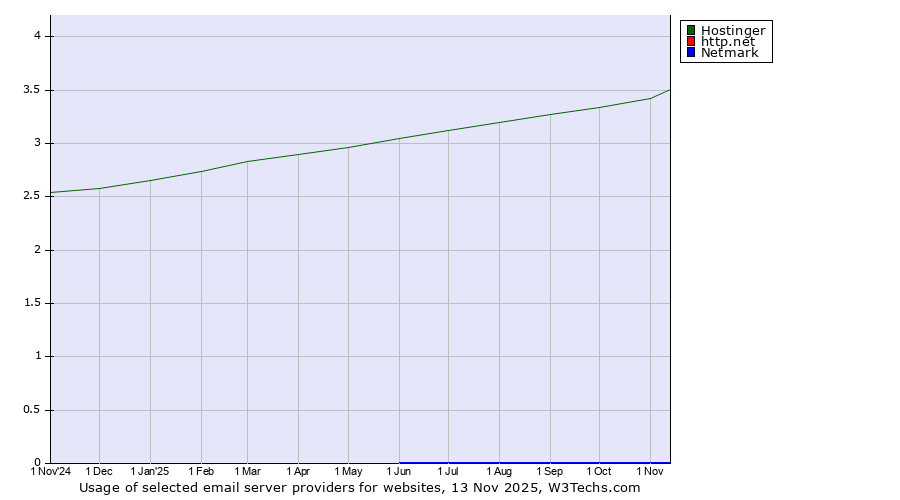 Historical trends in the usage of Hostinger vs. http.net vs. Netmark