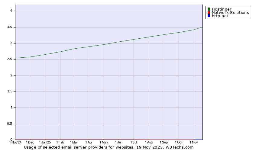 Historical trends in the usage of Hostinger vs. Network Solutions vs. http.net