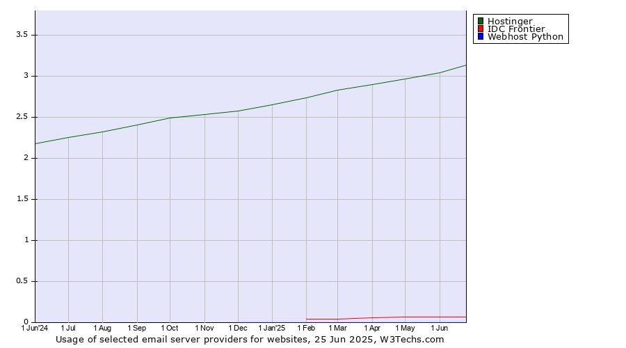 Historical trends in the usage of Hostinger vs. IDC Frontier vs. Webhost Python