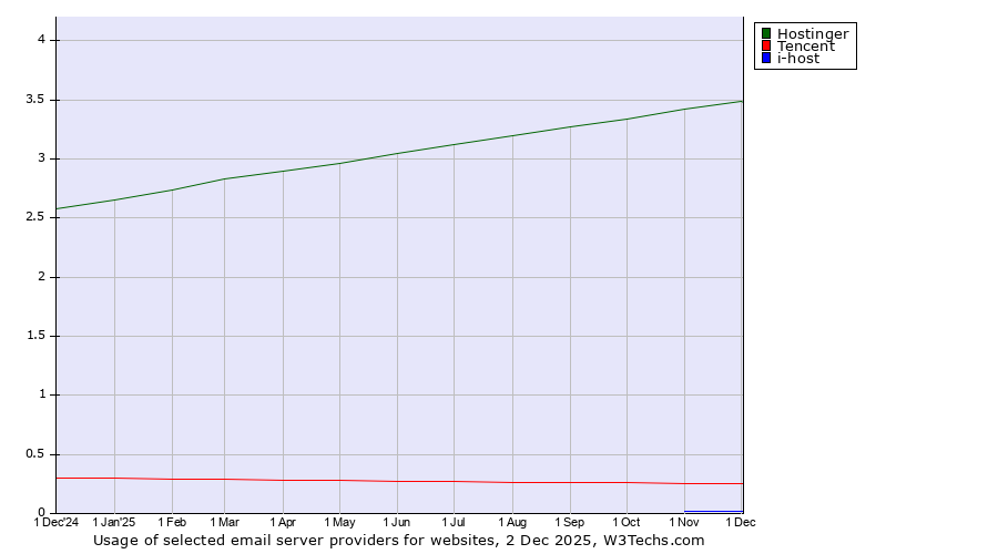 Historical trends in the usage of Hostinger vs. Tencent vs. i-host