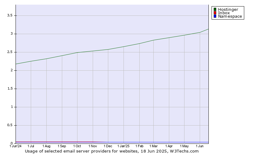 Historical trends in the usage of Hostinger vs. Inbox vs. Namespace