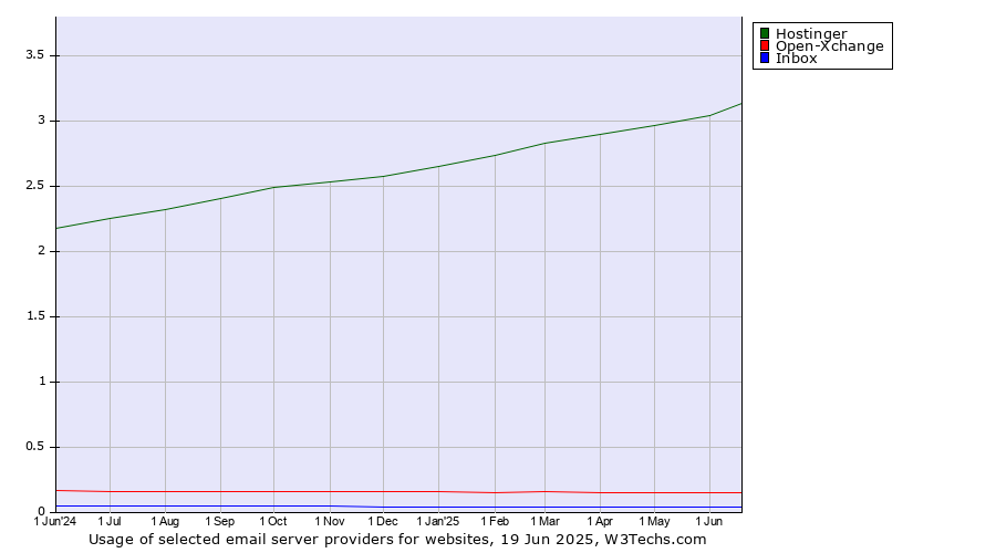 Historical trends in the usage of Hostinger vs. Open-Xchange vs. Inbox