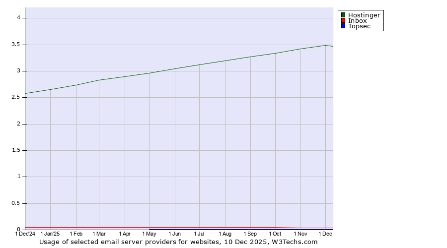 Historical trends in the usage of Hostinger vs. Inbox vs. Topsec