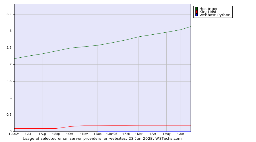 Historical trends in the usage of Hostinger vs. KingHost vs. Webhost Python