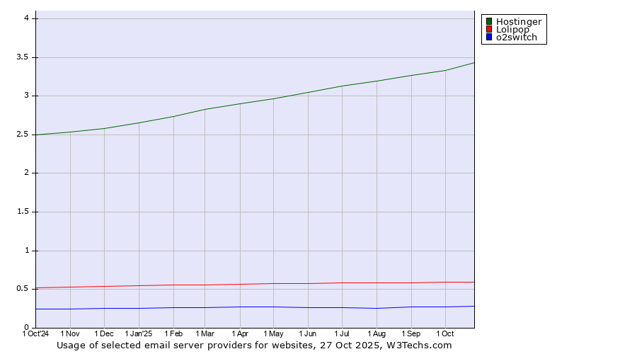 Historical trends in the usage of Hostinger vs. Lolipop vs. o2switch