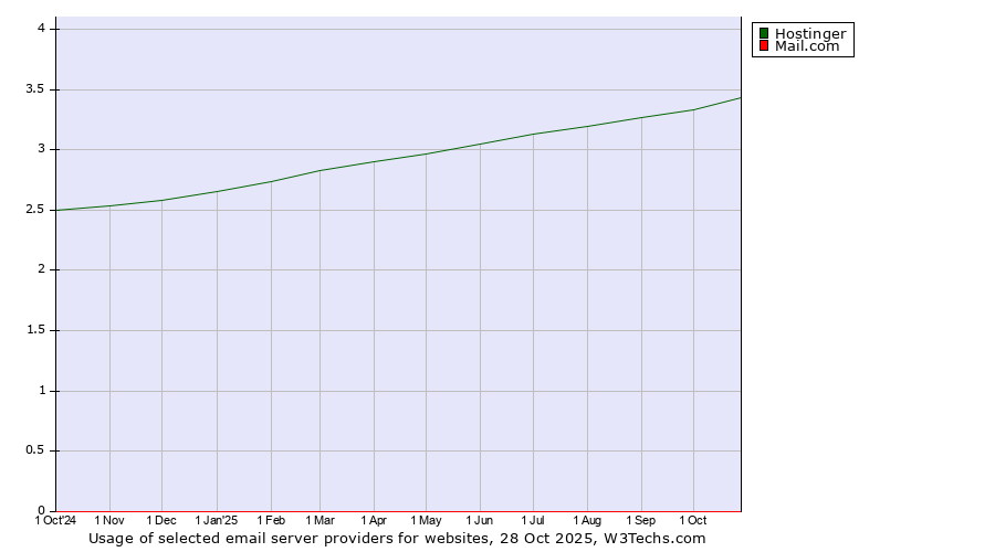 Historical trends in the usage of Hostinger vs. Mail.com