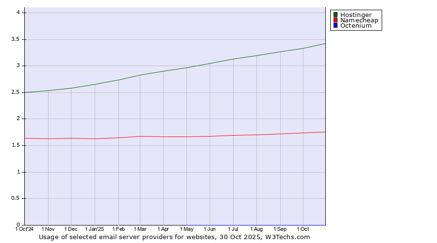 Historical trends in the usage of Hostinger vs. Namecheap vs. Octenium