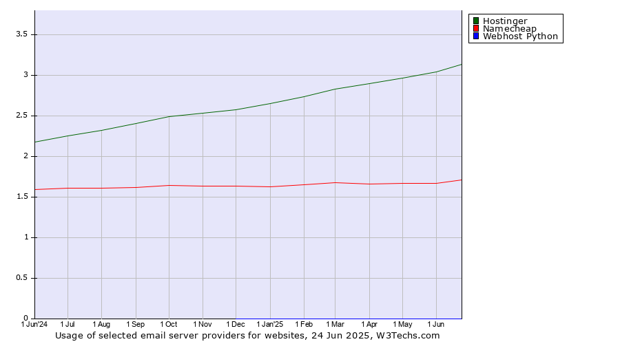 Historical trends in the usage of Hostinger vs. Namecheap vs. Webhost Python