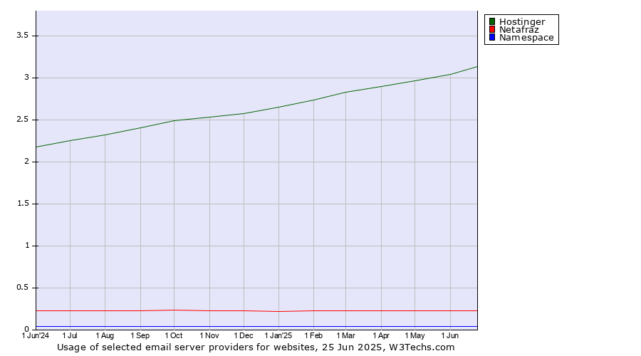 Historical trends in the usage of Hostinger vs. Netafraz vs. Namespace